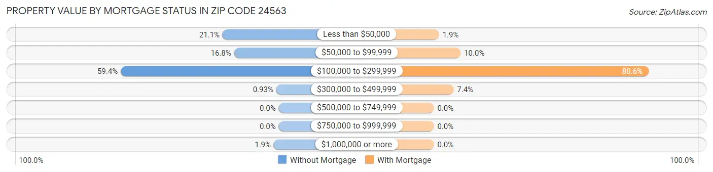 Property Value by Mortgage Status in Zip Code 24563