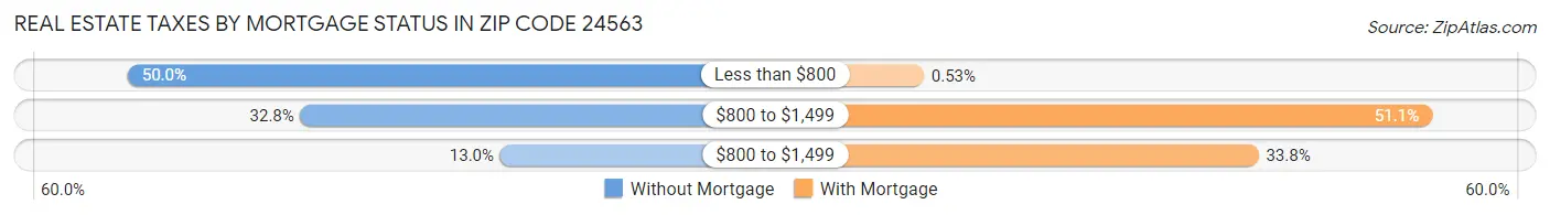 Real Estate Taxes by Mortgage Status in Zip Code 24563