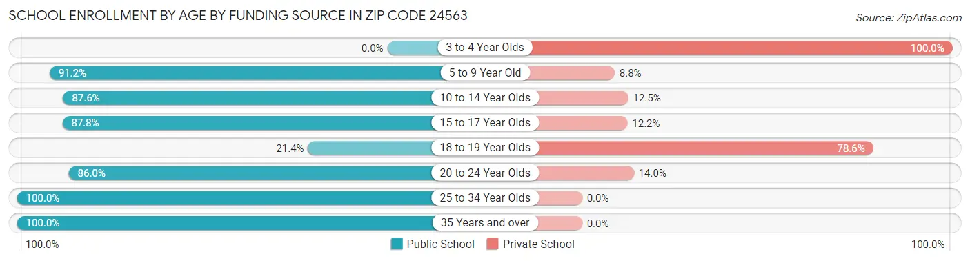 School Enrollment by Age by Funding Source in Zip Code 24563