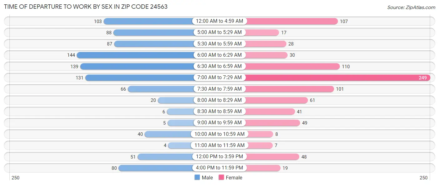 Time of Departure to Work by Sex in Zip Code 24563