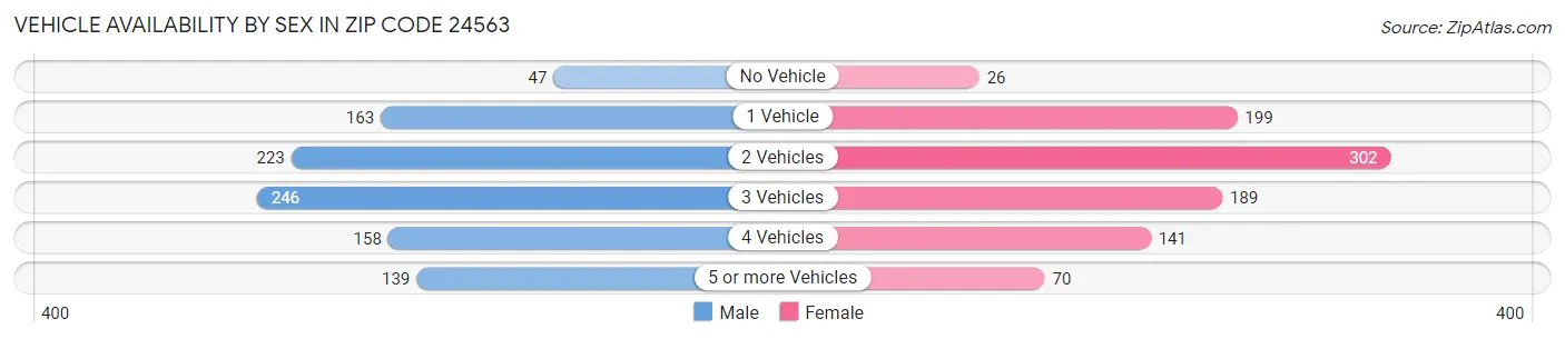 Vehicle Availability by Sex in Zip Code 24563