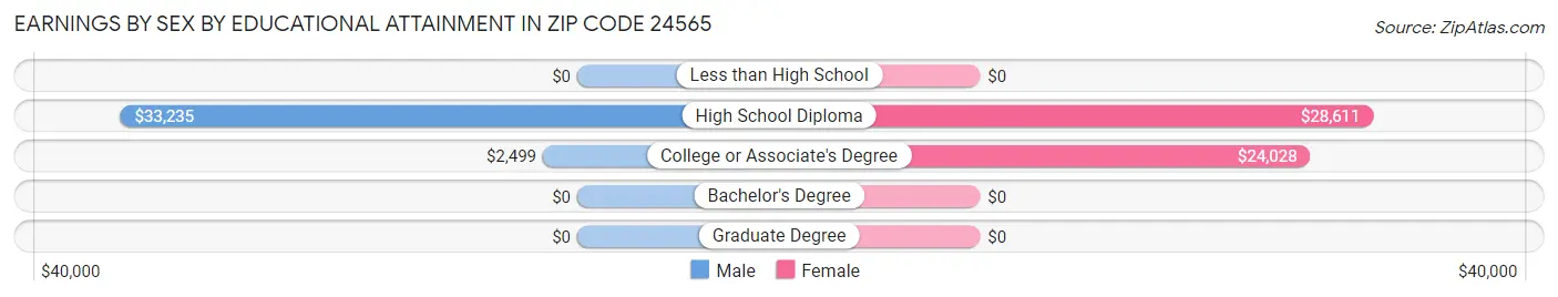 Earnings by Sex by Educational Attainment in Zip Code 24565