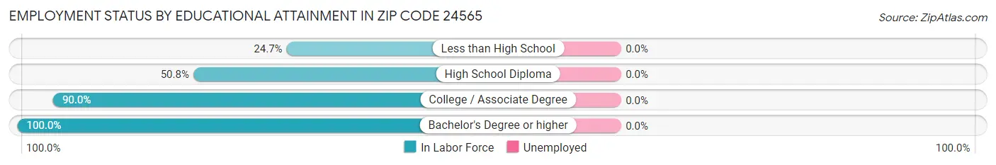 Employment Status by Educational Attainment in Zip Code 24565