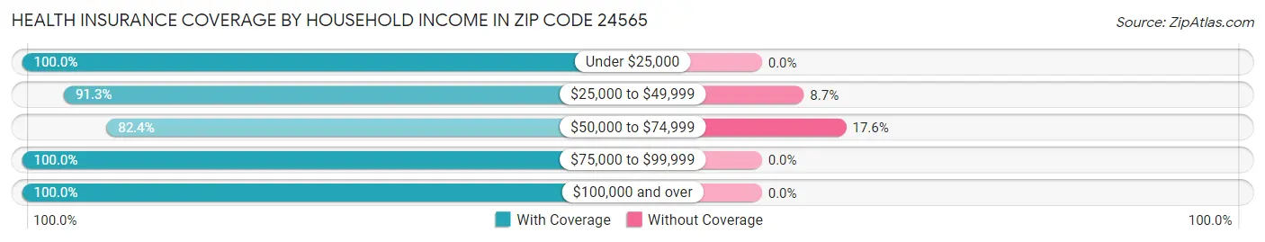 Health Insurance Coverage by Household Income in Zip Code 24565