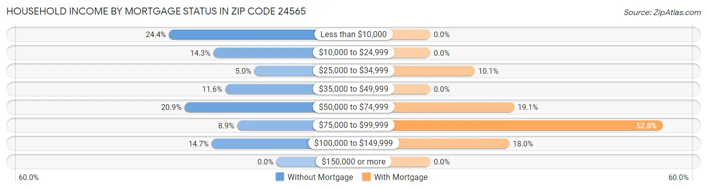 Household Income by Mortgage Status in Zip Code 24565