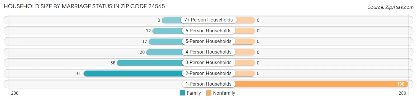 Household Size by Marriage Status in Zip Code 24565