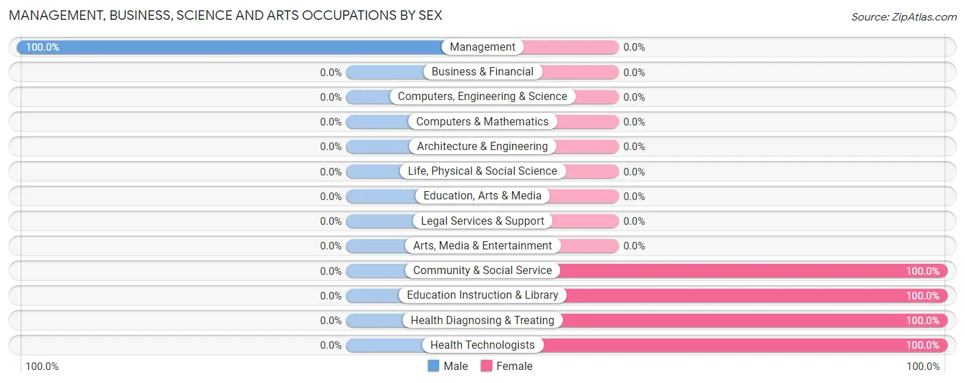 Management, Business, Science and Arts Occupations by Sex in Zip Code 24565