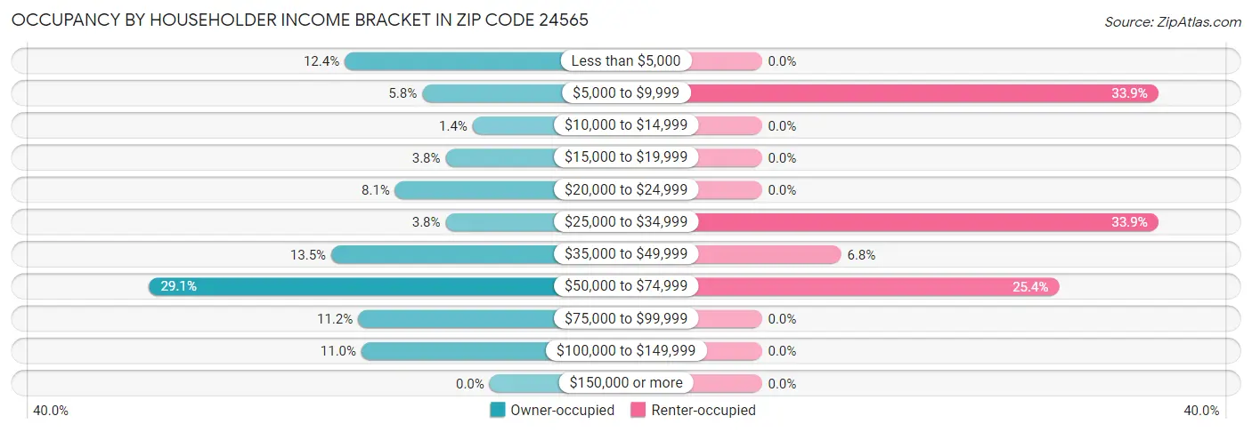 Occupancy by Householder Income Bracket in Zip Code 24565