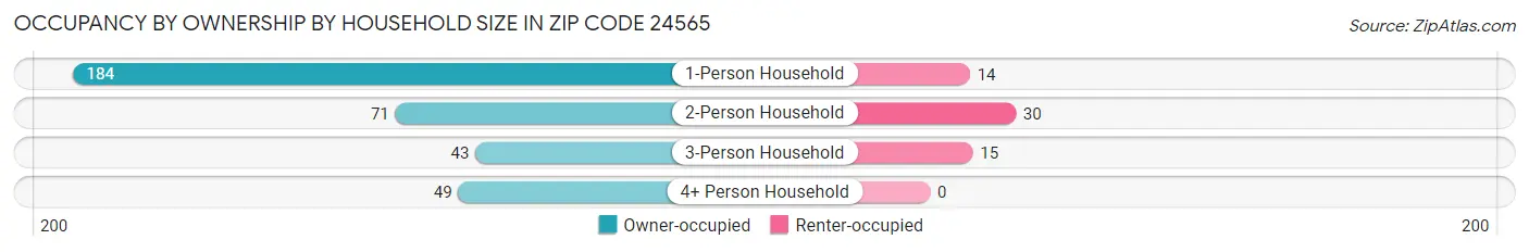 Occupancy by Ownership by Household Size in Zip Code 24565