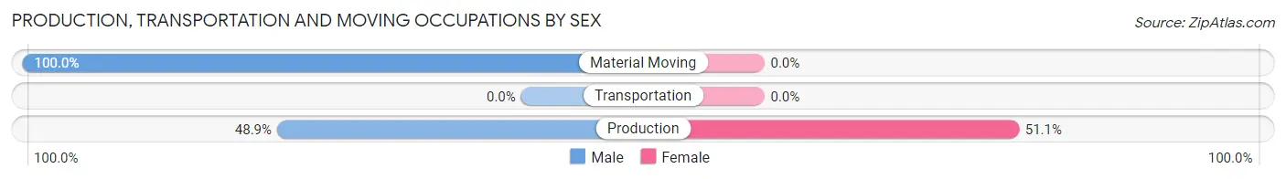 Production, Transportation and Moving Occupations by Sex in Zip Code 24565