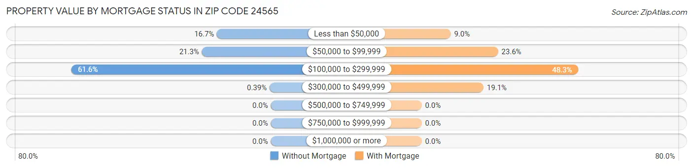 Property Value by Mortgage Status in Zip Code 24565