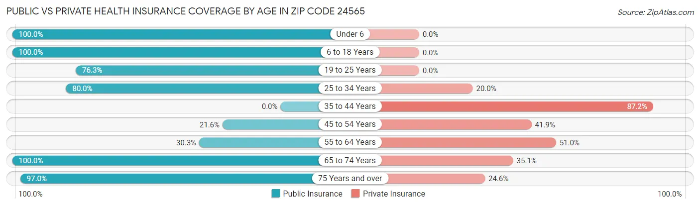 Public vs Private Health Insurance Coverage by Age in Zip Code 24565