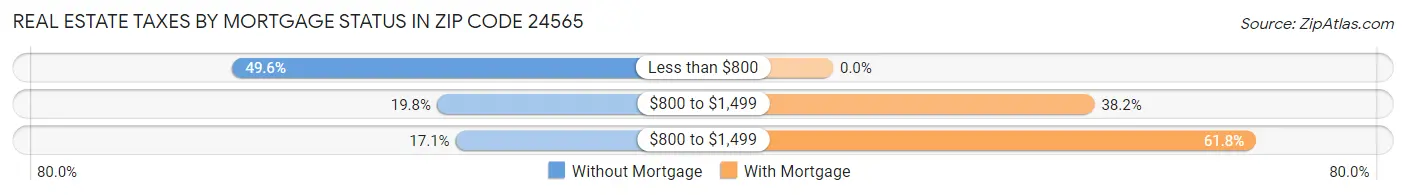 Real Estate Taxes by Mortgage Status in Zip Code 24565