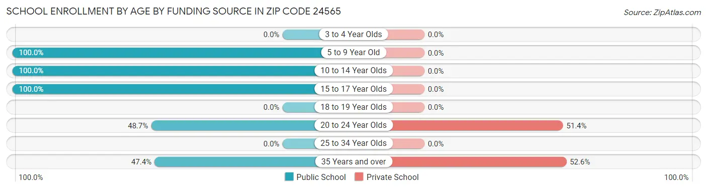 School Enrollment by Age by Funding Source in Zip Code 24565