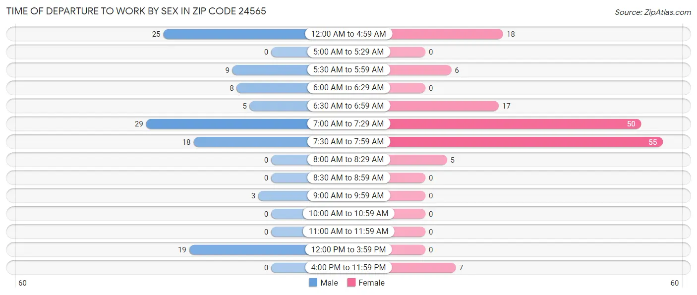 Time of Departure to Work by Sex in Zip Code 24565