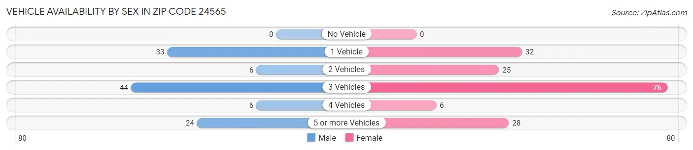 Vehicle Availability by Sex in Zip Code 24565