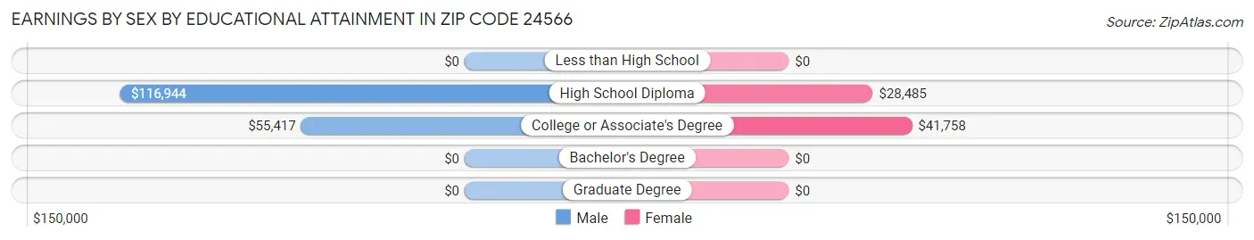 Earnings by Sex by Educational Attainment in Zip Code 24566
