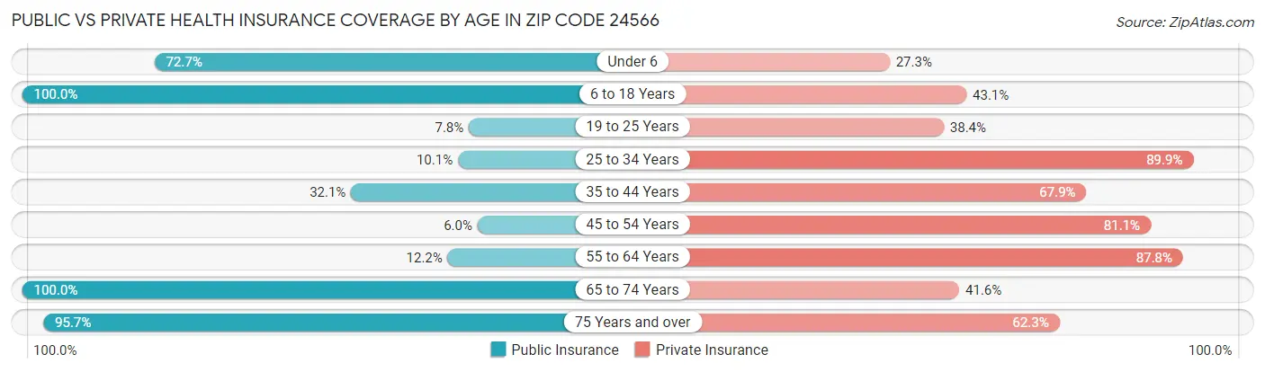 Public vs Private Health Insurance Coverage by Age in Zip Code 24566