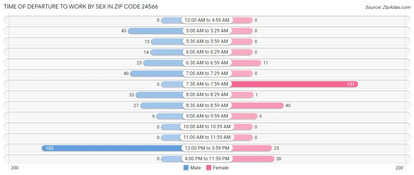 Time of Departure to Work by Sex in Zip Code 24566