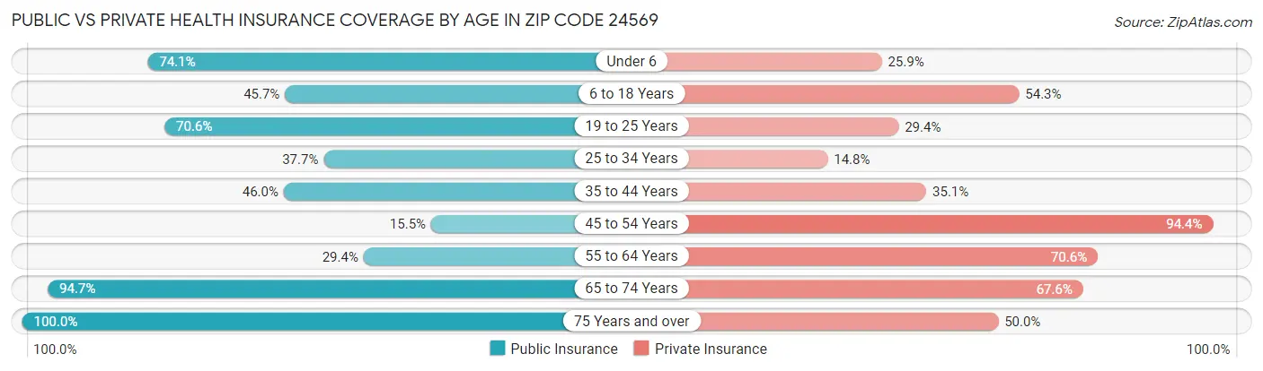 Public vs Private Health Insurance Coverage by Age in Zip Code 24569