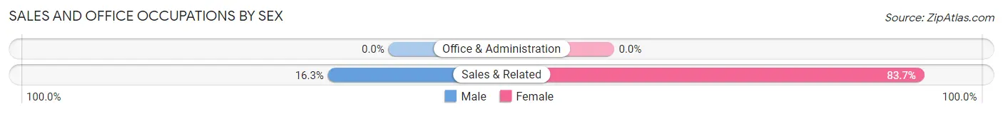 Sales and Office Occupations by Sex in Zip Code 24569