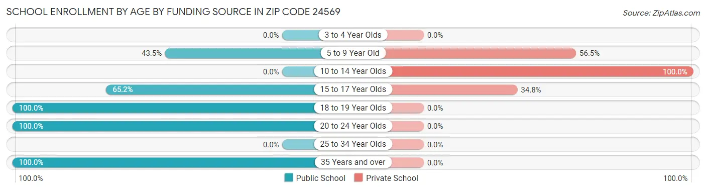School Enrollment by Age by Funding Source in Zip Code 24569