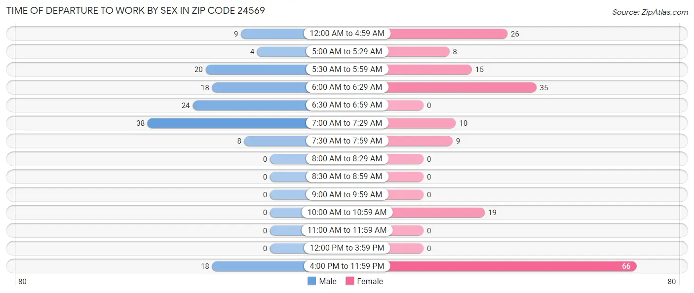 Time of Departure to Work by Sex in Zip Code 24569