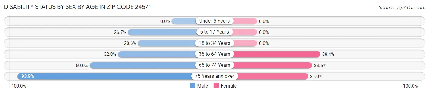 Disability Status by Sex by Age in Zip Code 24571