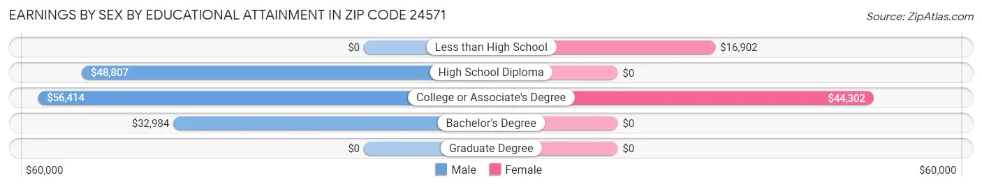 Earnings by Sex by Educational Attainment in Zip Code 24571