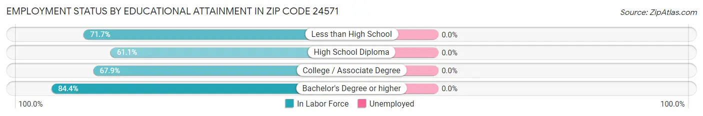 Employment Status by Educational Attainment in Zip Code 24571