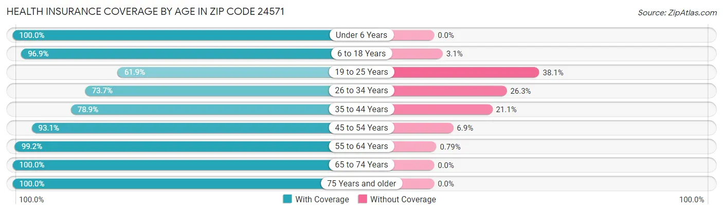 Health Insurance Coverage by Age in Zip Code 24571