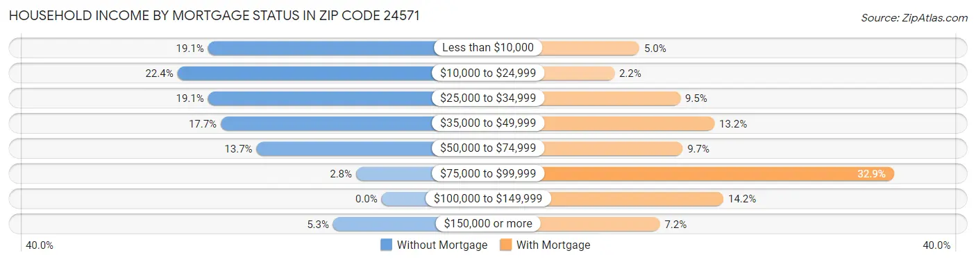 Household Income by Mortgage Status in Zip Code 24571