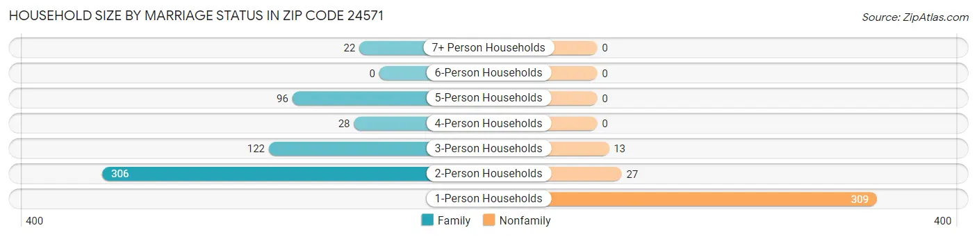 Household Size by Marriage Status in Zip Code 24571