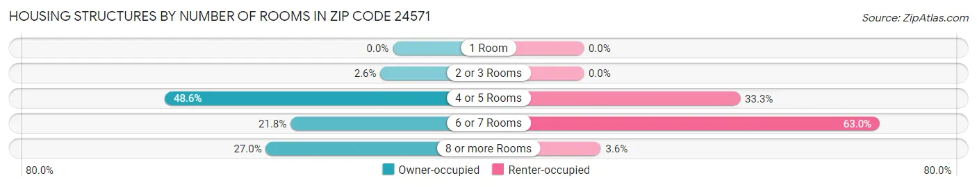 Housing Structures by Number of Rooms in Zip Code 24571