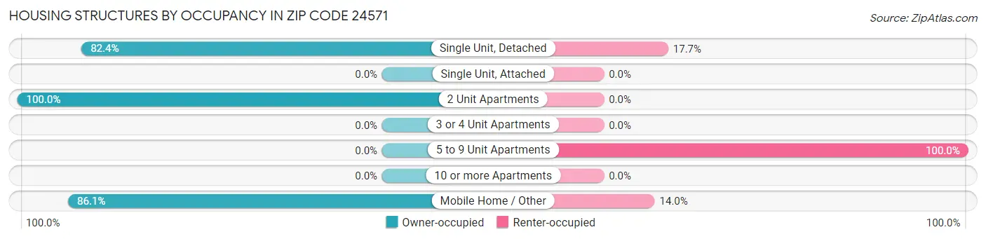 Housing Structures by Occupancy in Zip Code 24571