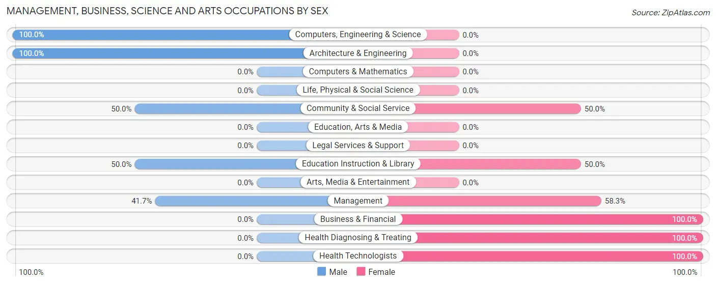 Management, Business, Science and Arts Occupations by Sex in Zip Code 24571