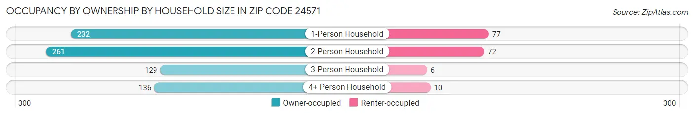 Occupancy by Ownership by Household Size in Zip Code 24571
