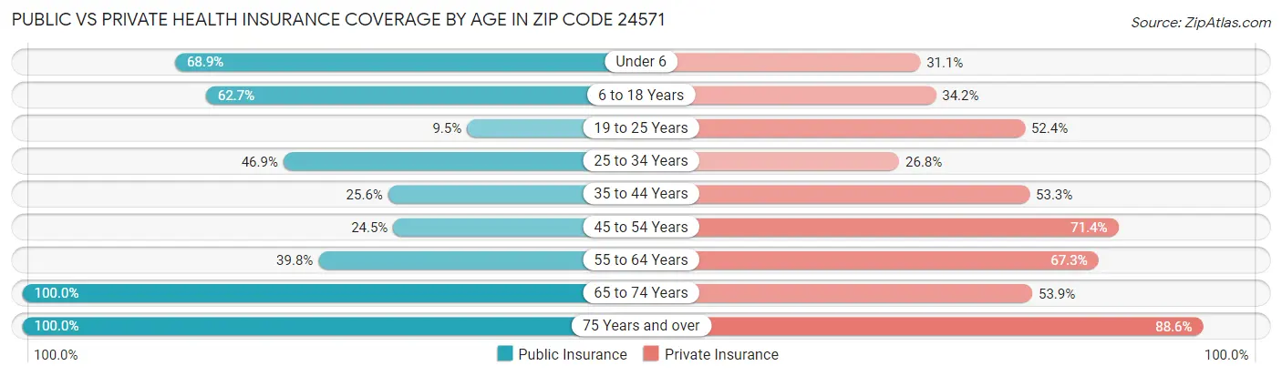 Public vs Private Health Insurance Coverage by Age in Zip Code 24571