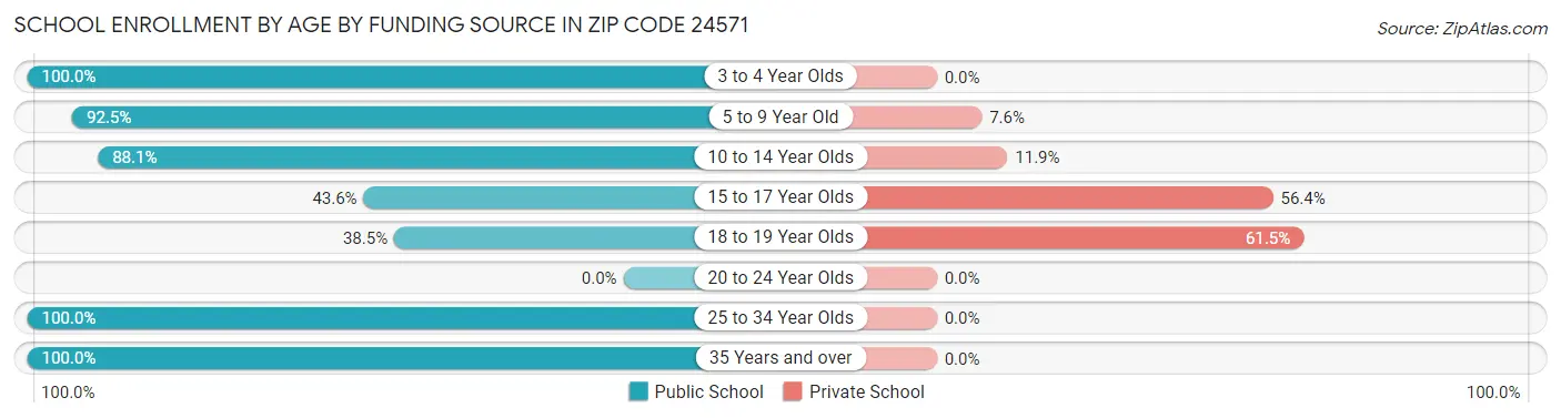 School Enrollment by Age by Funding Source in Zip Code 24571