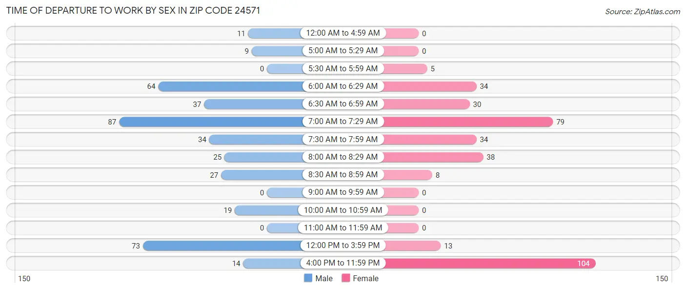 Time of Departure to Work by Sex in Zip Code 24571