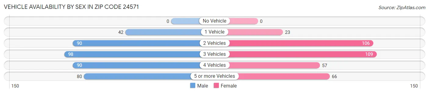 Vehicle Availability by Sex in Zip Code 24571