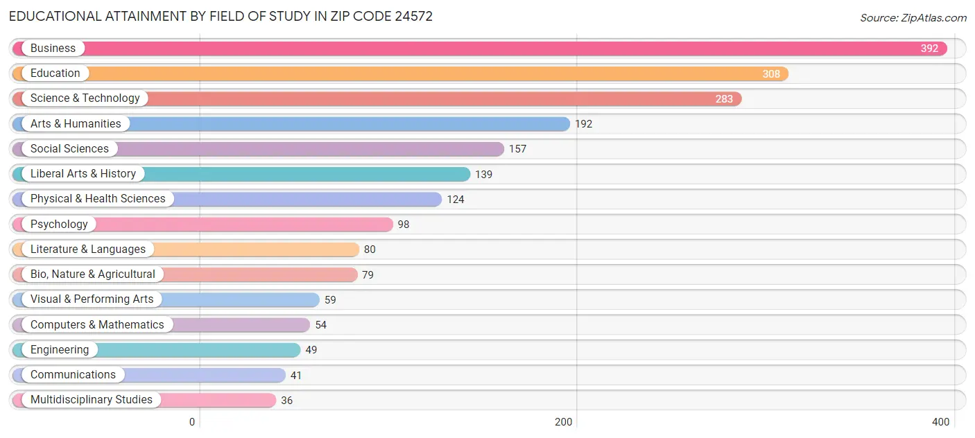 Educational Attainment by Field of Study in Zip Code 24572