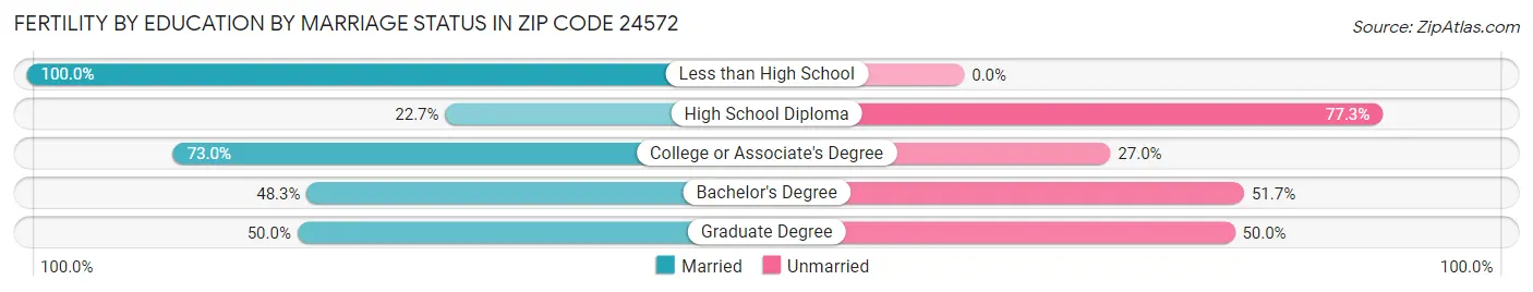 Female Fertility by Education by Marriage Status in Zip Code 24572