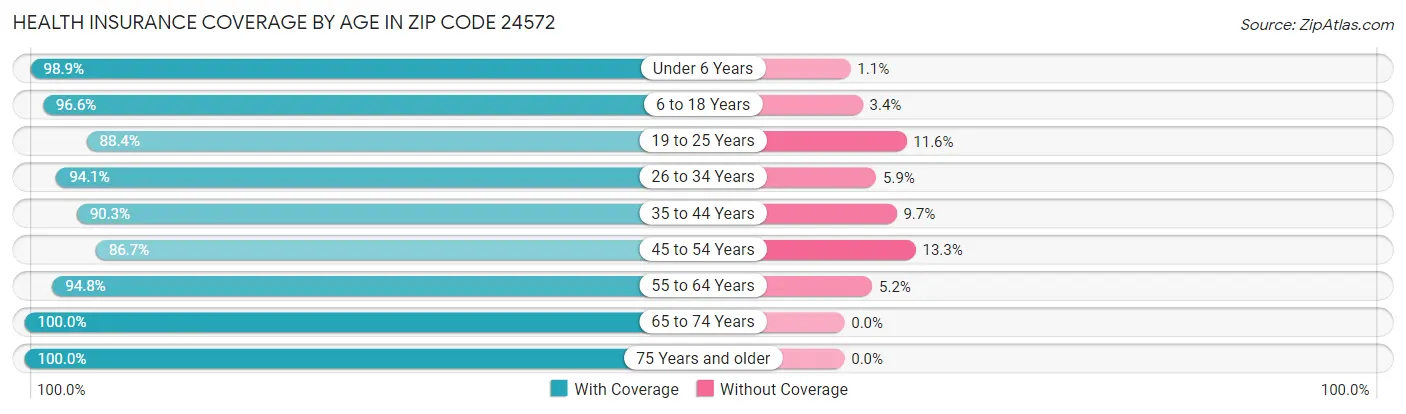 Health Insurance Coverage by Age in Zip Code 24572