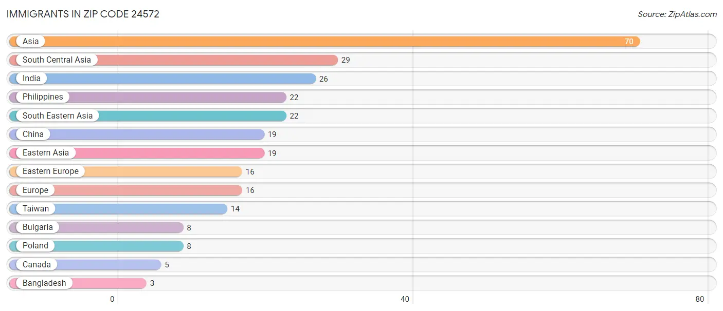 Immigrants in Zip Code 24572