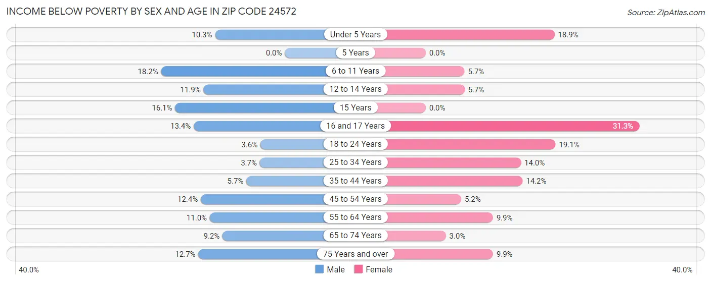 Income Below Poverty by Sex and Age in Zip Code 24572