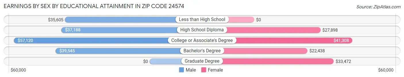 Earnings by Sex by Educational Attainment in Zip Code 24574