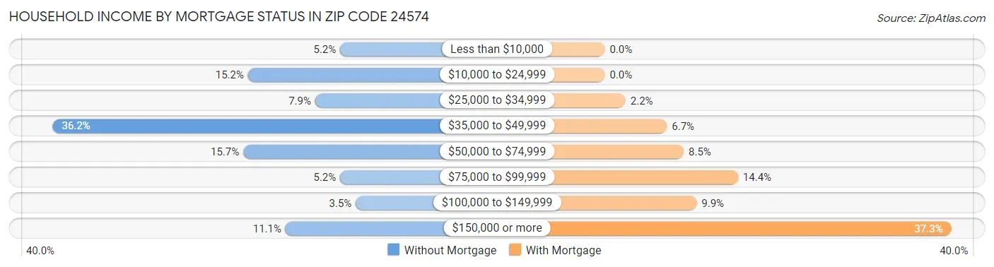 Household Income by Mortgage Status in Zip Code 24574
