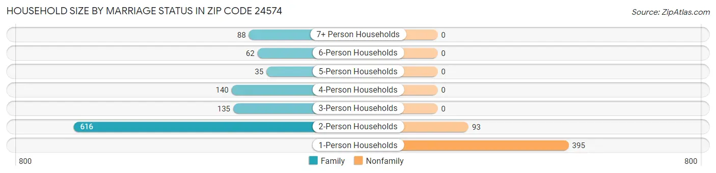Household Size by Marriage Status in Zip Code 24574