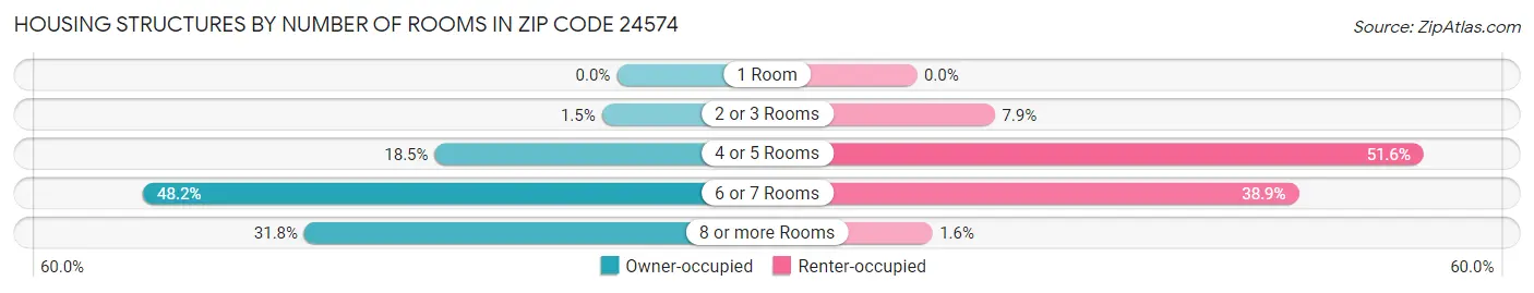 Housing Structures by Number of Rooms in Zip Code 24574
